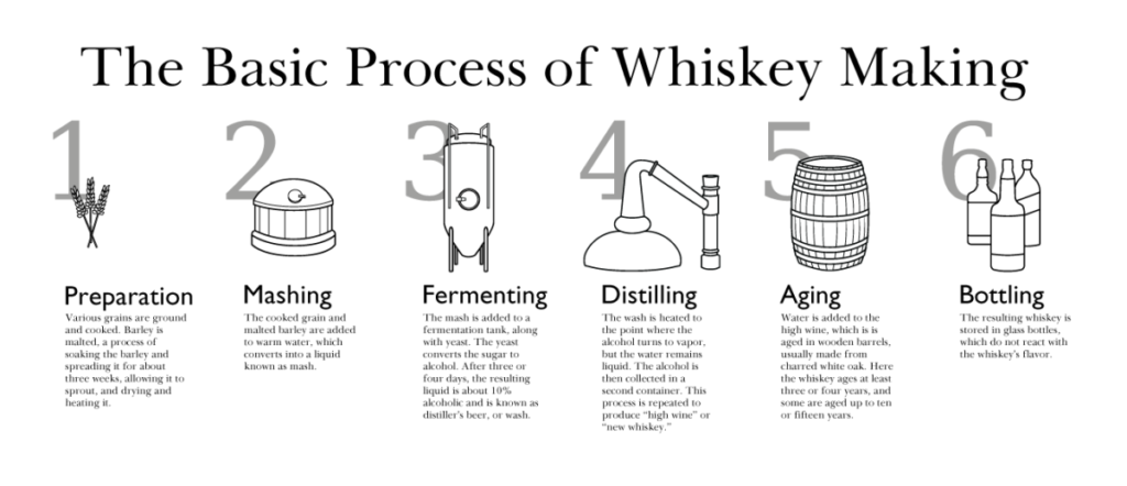 The production process of Scotch whisky in five stages.