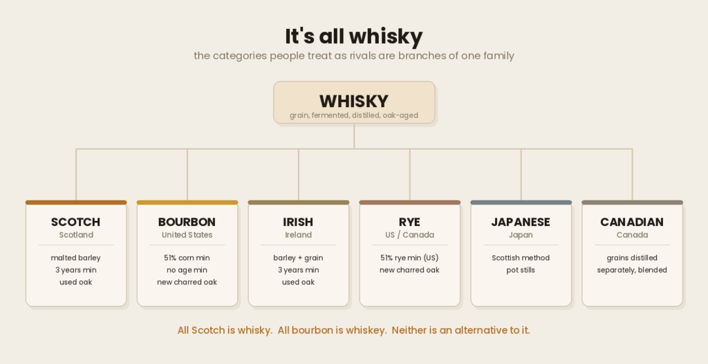Diagram showing Scotch and bourbon as types of whisky