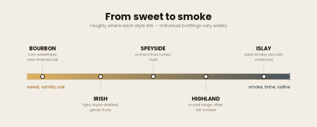 Flavour spectrum from sweet bourbon to smoky Islay Scotch